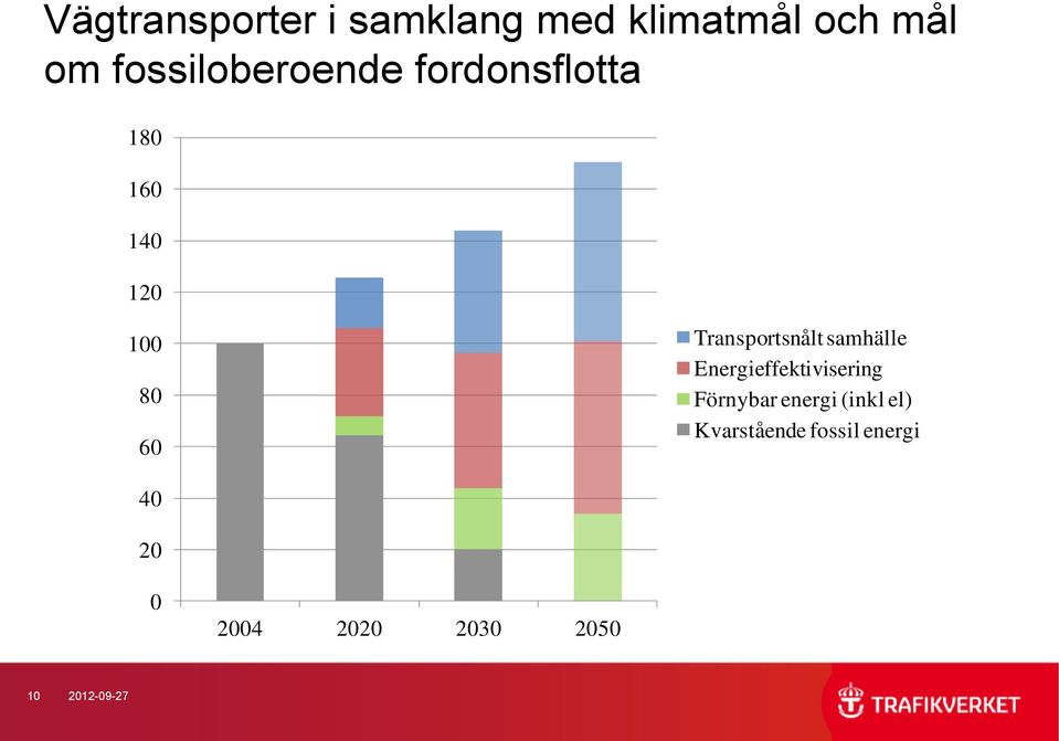 Transportsnålt samhälle Energieffektivisering Förnybar energi