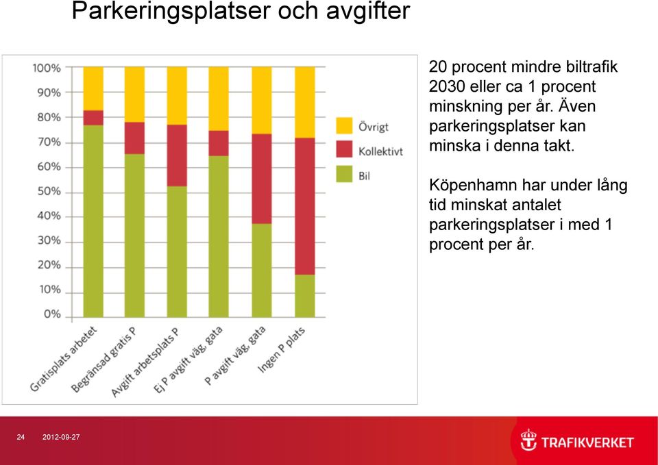 Även parkeringsplatser kan minska i denna takt.