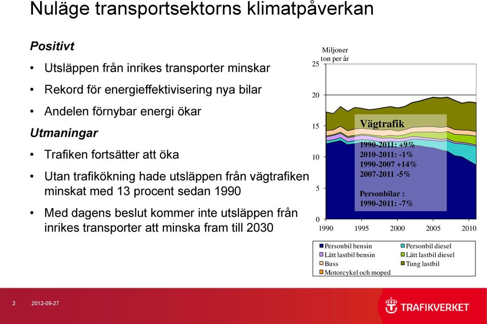 från inrikes transporter att minska fram till 2030 Miljoner ton per år 25 20 15 10 5 Vägtrafik 1990-2011: +9% 2010-2011: -1% 1990-2007 +14% 2007-2011 -5% Personbilar