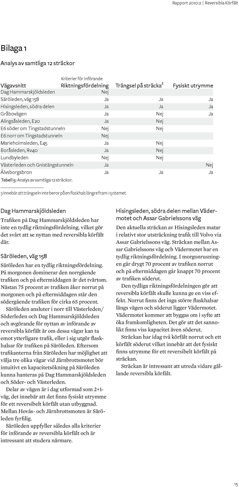 Nej Lundbyleden Nej Nej Västerleden och Gnistängstunneln Ja Nej Älvsborgsbron Ja Ja Ja Tabell 5: Analys av samtliga 12 sträckor.