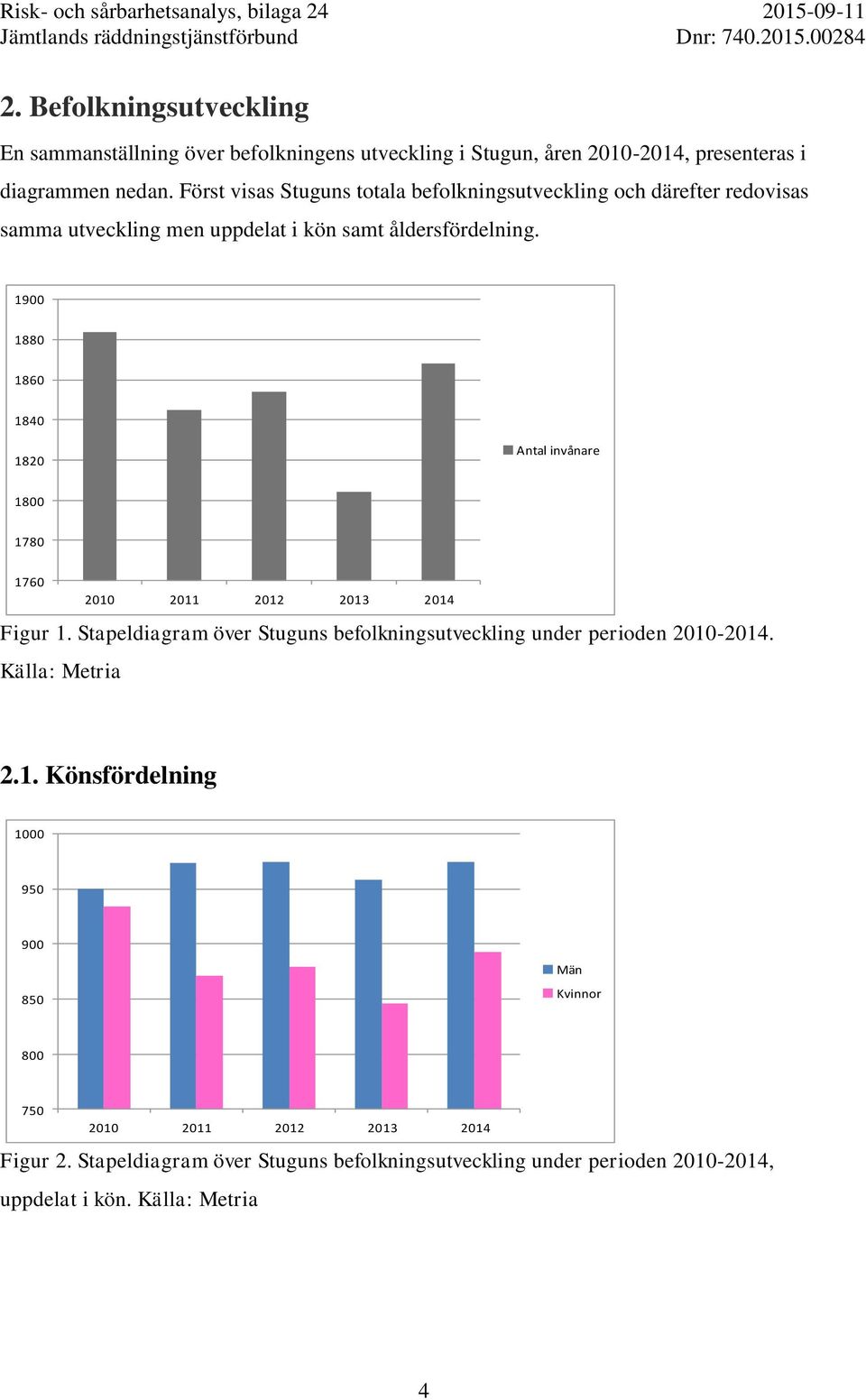1900 1880 1860 1840 1820 Antal invånare 1800 1780 1760 2010 2011 2012 2013 2014 Figur 1.