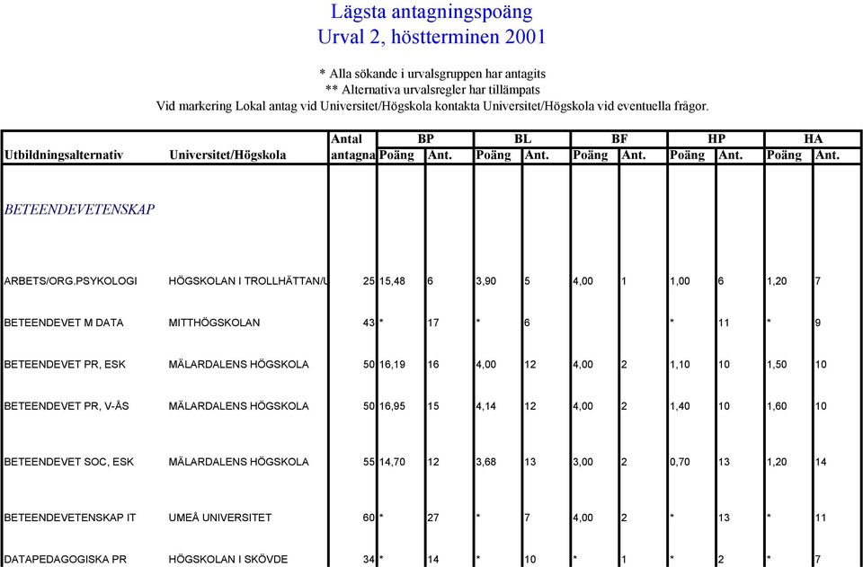 PSYKOLOGI HÖGSKOLAN I TROLLHÄTTAN/U 25 15,48 6 3,90 5 4,00 1 1,00 6 1,20 7 BETEENDEVET M DATA MITTHÖGSKOLAN 43 * 17 * 6 * 11 * 9 BETEENDEVET PR, ESK MÄLARDALENS HÖGSKOLA 50 16,19 16 4,00 12 4,00 2