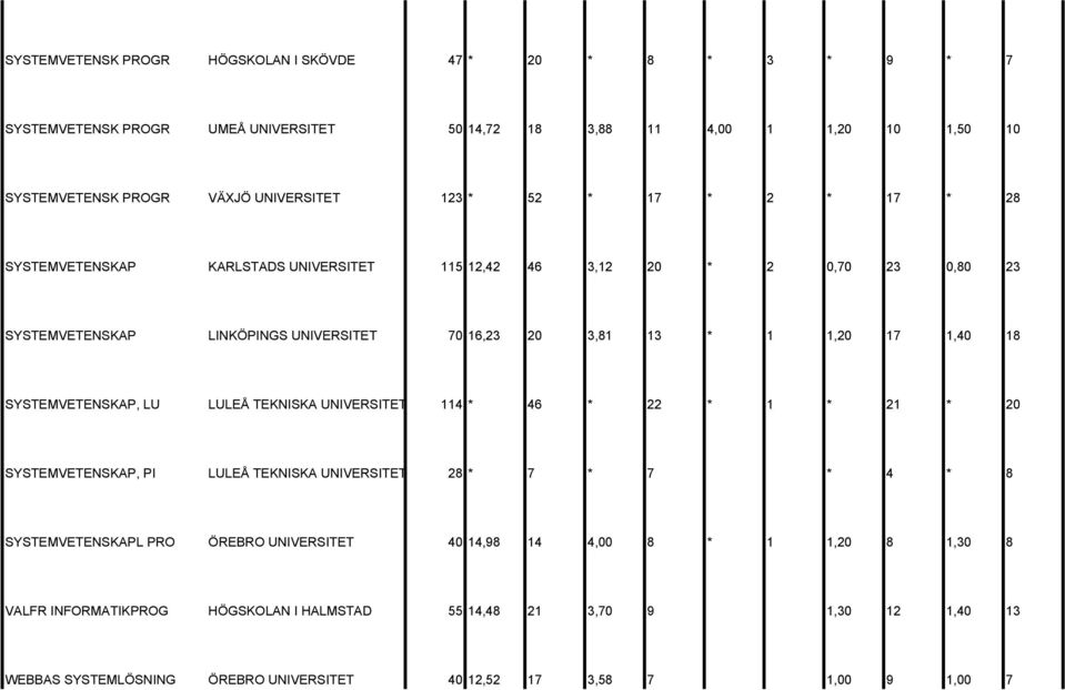 18 SYSTEMVETENSKAP, LU LULEÅ TEKNISKA UNIVERSITET 114 * 46 * 22 * 1 * 21 * 20 SYSTEMVETENSKAP, PI LULEÅ TEKNISKA UNIVERSITET 28 * 7 * 7 * 4 * 8 SYSTEMVETENSKAPL PRO ÖREBRO UNIVERSITET