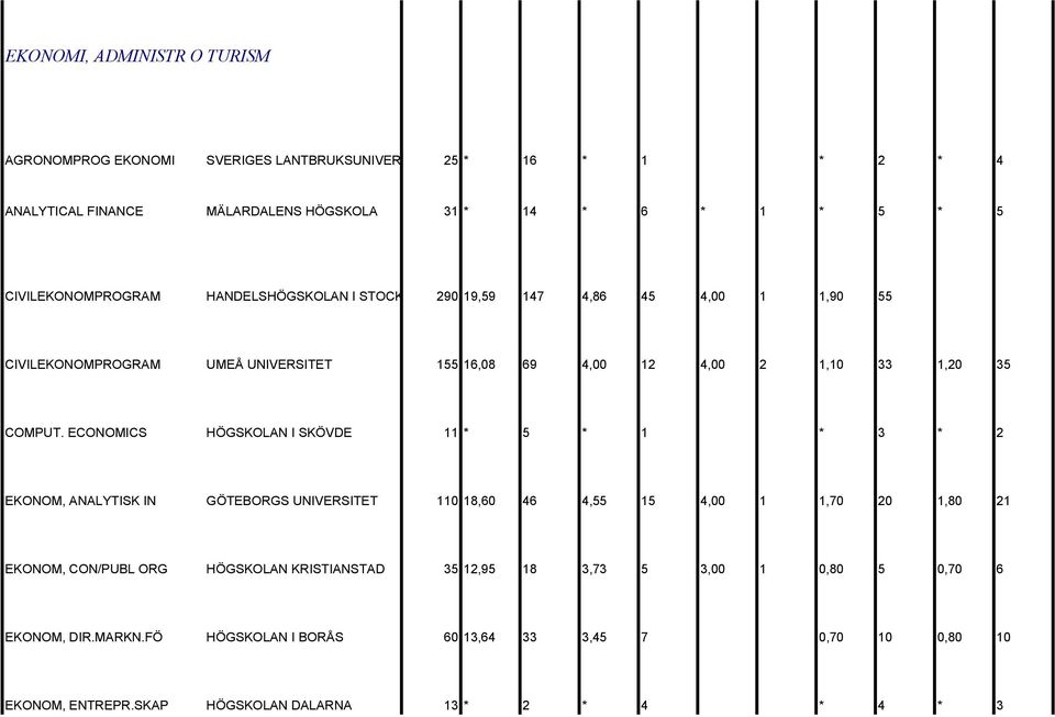 ECONOMICS HÖGSKOLAN I SKÖVDE 11 * 5 * 1 * 3 * 2 EKONOM, ANALYTISK IN GÖTEBORGS UNIVERSITET 110 18,60 46 4,55 15 4,00 1 1,70 20 1,80 21 EKONOM, CON/PUBL ORG HÖGSKOLAN