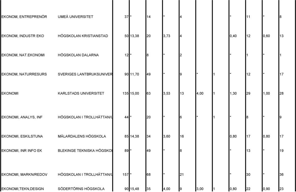 1,30 29 1,00 28 EKONOMI, ANALYS, INF HÖGSKOLAN I TROLLHÄTTAN/U 44 * 20 * 6 * 1 * 8 * 9 EKONOMI, ESKILSTUNA MÄLARDALENS HÖGSKOLA 85 14,38 34 3,60 16 0,80 17 0,80 17 EKONOMI, INR