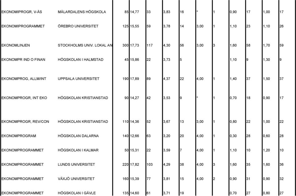 1,40 37 1,50 37 EKONOMPROGR, INT EKO HÖGSKOLAN KRISTIANSTAD 90 14,27 42 3,53 9 * 1 0,70 18 0,90 17 EKONOMPROGR, REV/CON HÖGSKOLAN KRISTIANSTAD 110 14,36 52 3,67 13 3,00 1 0,80 22 1,00 22