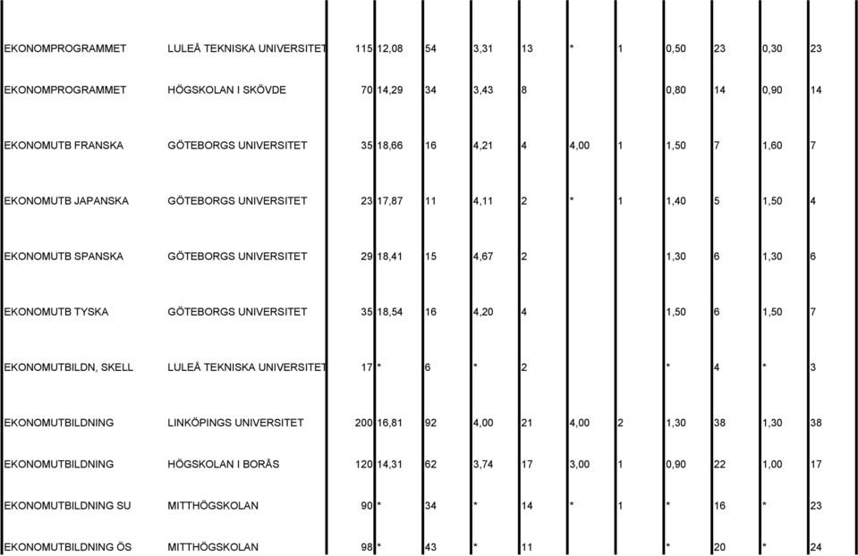 TYSKA GÖTEBORGS UNIVERSITET 35 18,54 16 4,20 4 1,50 6 1,50 7 EKONOMUTBILDN, SKELL LULEÅ TEKNISKA UNIVERSITET 17 * 6 * 2 * 4 * 3 EKONOMUTBILDNING LINKÖPINGS UNIVERSITET 200 16,81 92 4,00 21 4,00 2