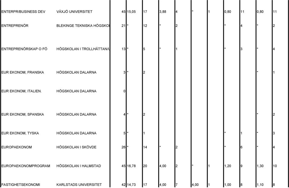 HÖGSKOLAN DALARNA 0 EUR EKONOM, SPANSKA HÖGSKOLAN DALARNA 4 * 2 * 2 EUR EKONOM, TYSKA HÖGSKOLAN DALARNA 5 * 1 * 1 * 3 EUROPAEKONOM HÖGSKOLAN I SKÖVDE