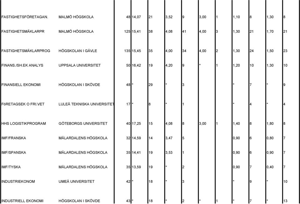 1,30 24 1,50 23 FINANS./SH.EK ANALYS UPPSALA UNIVERSITET 50 16,42 19 4,20 9 * 1 1,20 10 1,30 10 FINANSIELL EKONOMI HÖGSKOLAN I SKÖVDE 48 * 29 * 3 * 7 * 9 FöRETAGSEK O FRI.