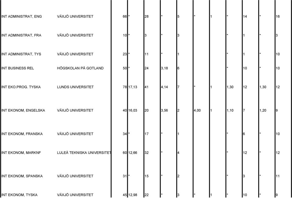 TYSKA LUNDS UNIVERSITET 78 17,13 41 4,14 7 * 1 1,30 12 1,30 12 INT EKONOM, ENGELSKA VÄXJÖ UNIVERSITET 40 16,03 20 3,56 2 4,00 1 1,10 7 1,20 9 INT EKONOM, FRANSKA