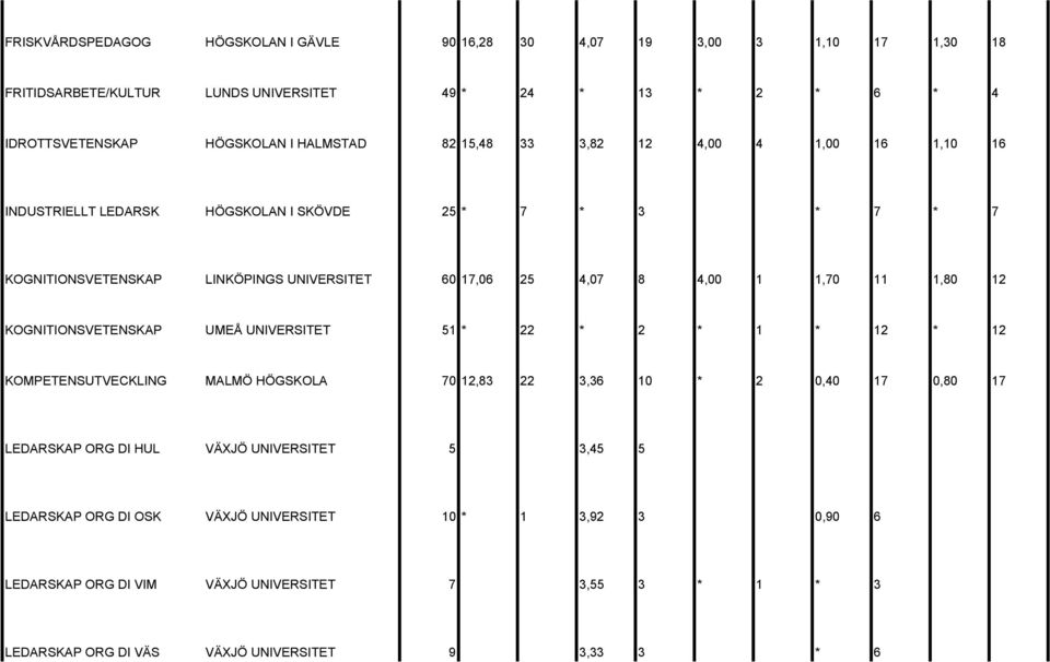 1,80 12 KOGNITIONSVETENSKAP UMEÅ UNIVERSITET 51 * 22 * 2 * 1 * 12 * 12 KOMPETENSUTVECKLING MALMÖ HÖGSKOLA 70 12,83 22 3,36 10 * 2 0,40 17 0,80 17 LEDARSKAP ORG DI HUL VÄXJÖ