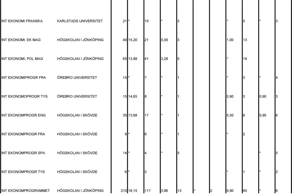 1 0,90 3 0,90 3 INT EKONOMPROGR ENG HÖGSKOLAN I SKÖVDE 30 13,68 17 * 1 0,50 6 0,90 6 INT EKONOMPROGR FRA HÖGSKOLAN I SKÖVDE 9 * 6 * 1 * 2 INT EKONOMPROGR SPA