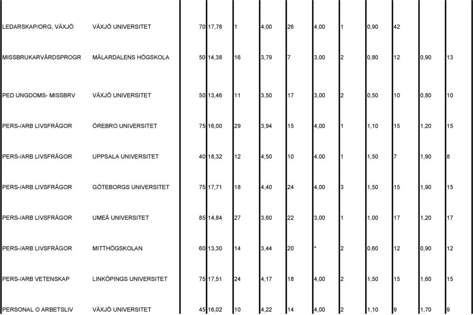 1,90 8 PERS-/ARB LIVSFRÅGOR GÖTEBORGS UNIVERSITET 75 17,71 18 4,40 24 4,00 3 1,50 15 1,90 15 PERS-/ARB LIVSFRÅGOR UMEÅ UNIVERSITET 85 14,84 27 3,60 22 3,00 1 1,00 17 1,20 17 PERS-/ARB LIVSFRÅGOR