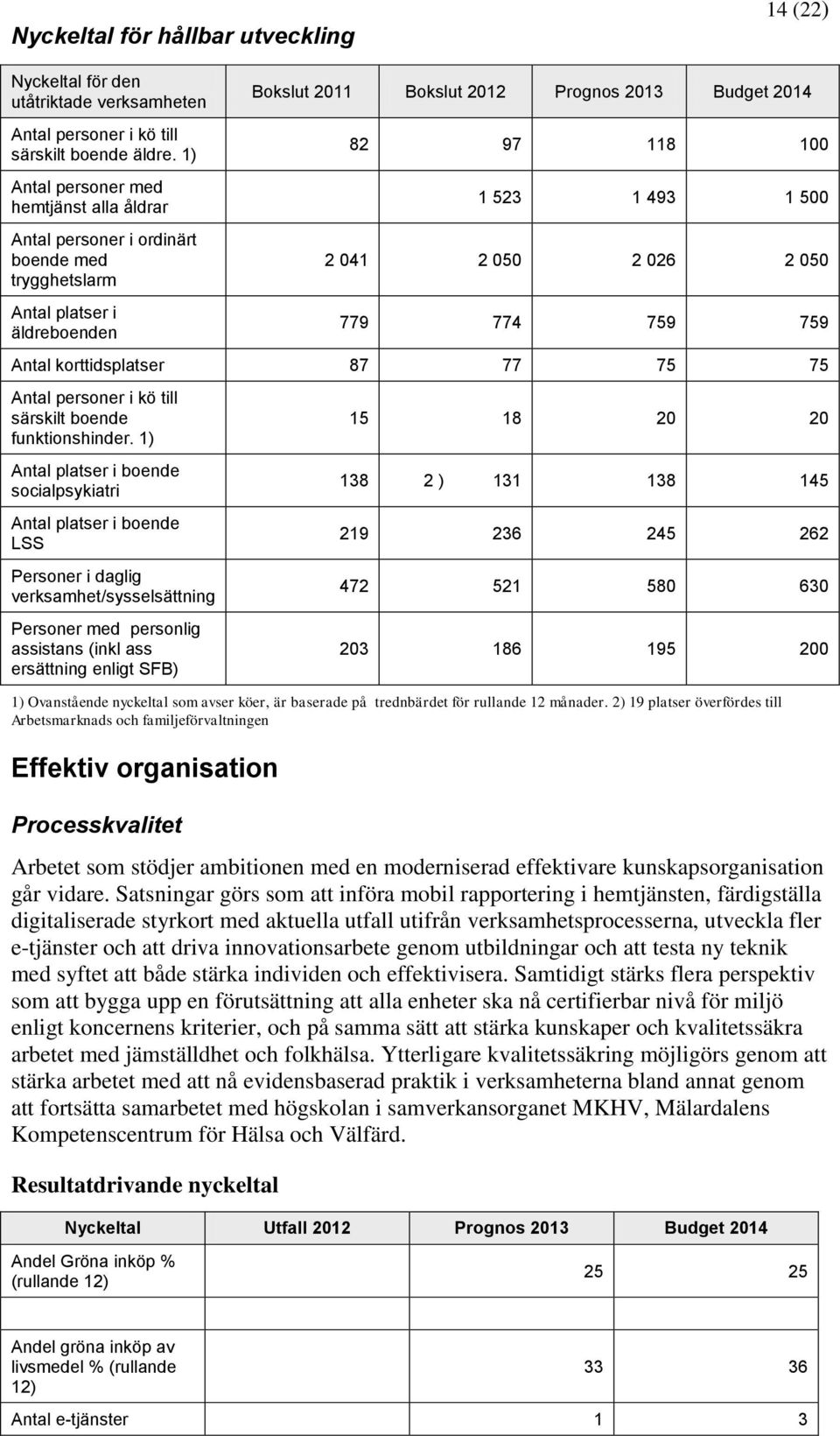 493 1 500 2 041 2 050 2 026 2 050 779 774 759 759 Antal korttidsplatser 87 77 75 75 Antal personer i kö till särskilt boende funktionshinder.