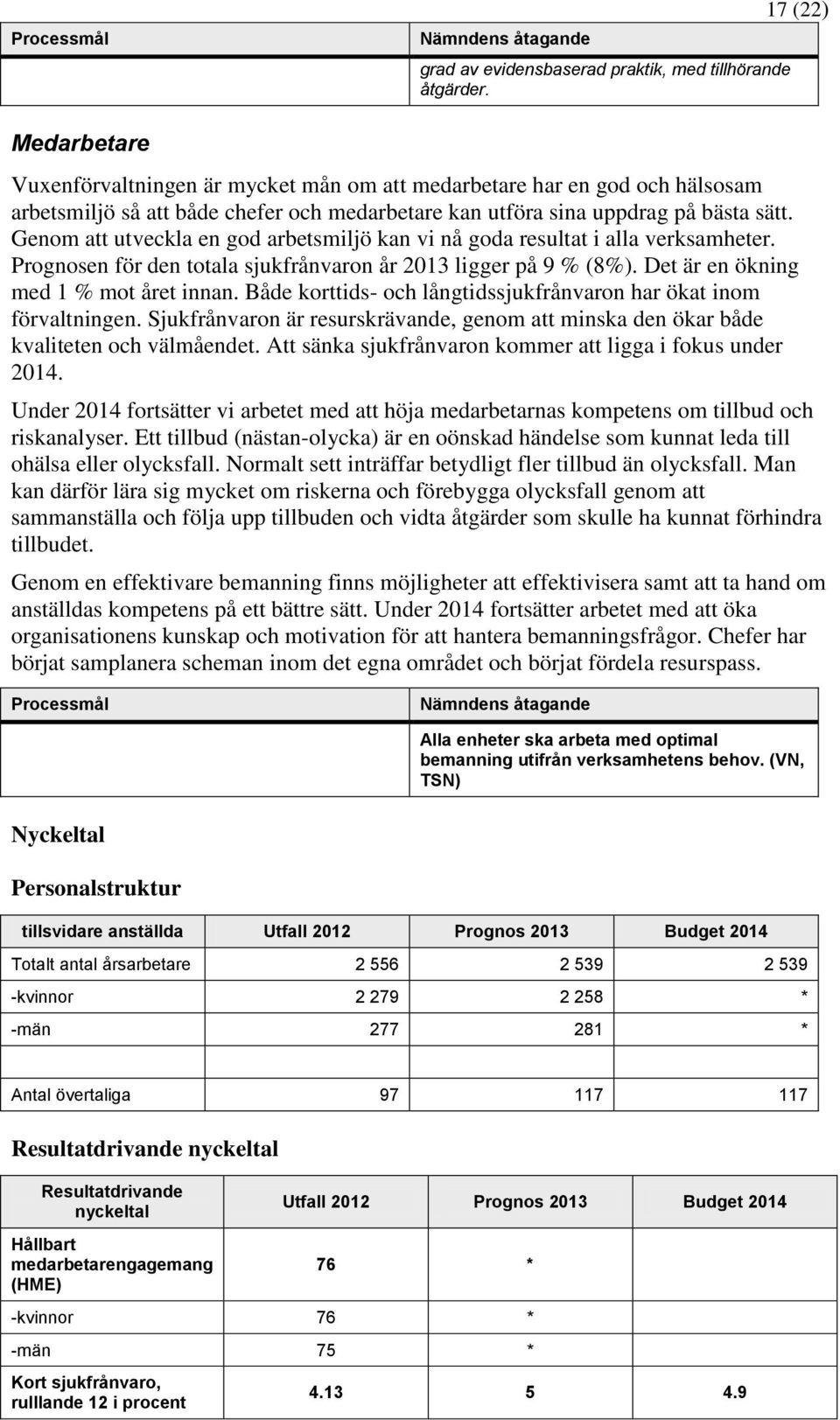 Genom att utveckla en god arbetsmiljö kan vi nå goda resultat i alla verksamheter. Prognosen för den totala sjukfrånvaron år 2013 ligger på 9 % (8%). Det är en ökning med 1 % mot året innan.