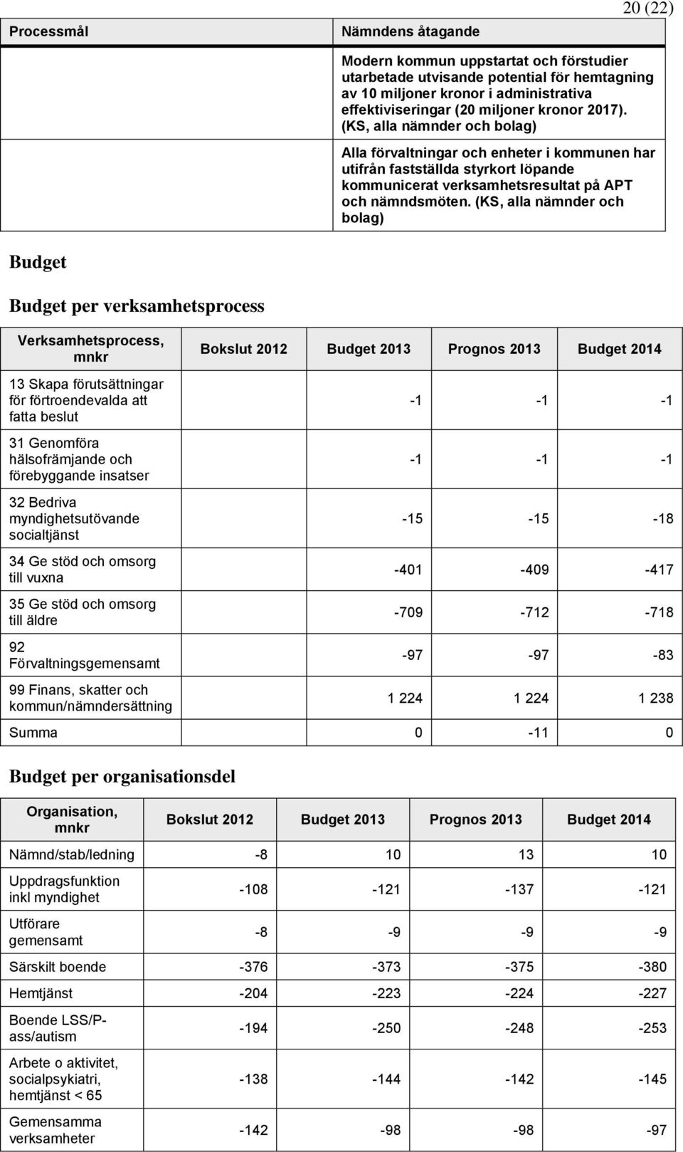 (KS, alla nämnder och bolag) Budget Budget per verksamhetsprocess Verksamhetsprocess, mnkr 13 Skapa förutsättningar för förtroendevalda att fatta beslut 31 Genomföra hälsofrämjande och förebyggande