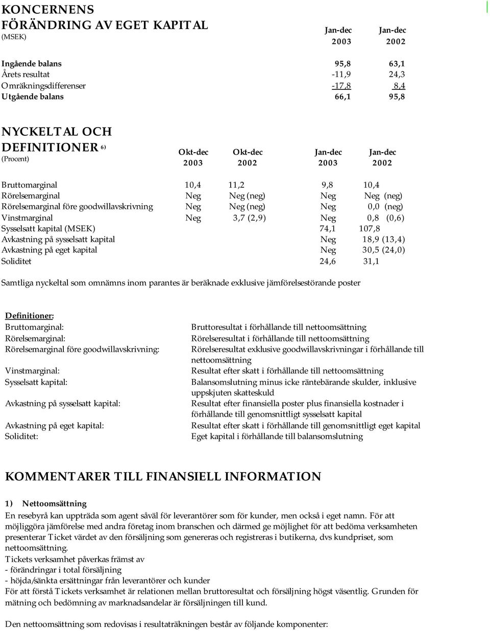 (0,6) Sysselsatt kapital (MSEK) 74,1 107,8 Avkastning på sysselsatt kapital Neg 18,9 (13,4) Avkastning på eget kapital Neg 30,5 (24,0) Soliditet 24,6 31,1 Samtliga nyckeltal som omnämns inom parantes