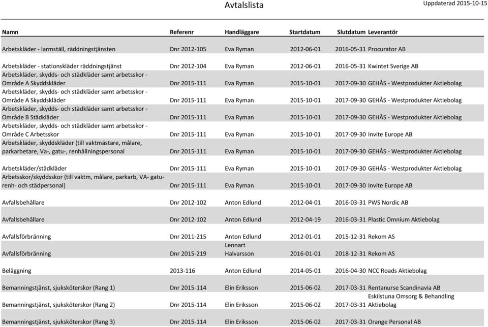 2017-09-30 GEHÅS - Westprodukter Aktiebolag Arbetskläder, skydds- och städkläder samt arbetsskor - Område A Skyddskläder Dnr 2015-111 Eva Ryman 2015-10-01 2017-09-30 GEHÅS - Westprodukter Aktiebolag