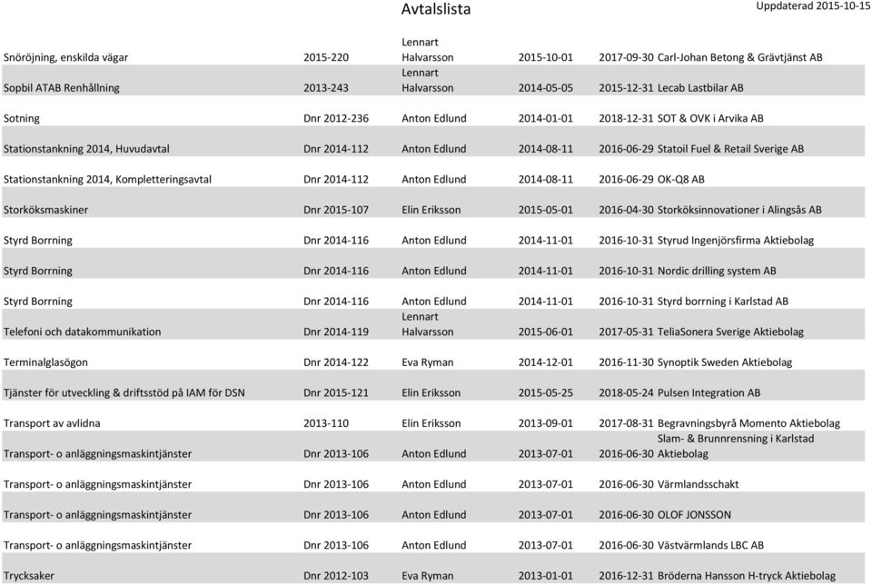 2014-112 Anton Edlund 2014-08-11 2016-06-29 OK-Q8 AB Storköksmaskiner Dnr 2015-107 Elin Eriksson 2015-05-01 2016-04-30 Storköksinnovationer i Alingsås AB Styrd Borrning Dnr 2014-116 Anton Edlund