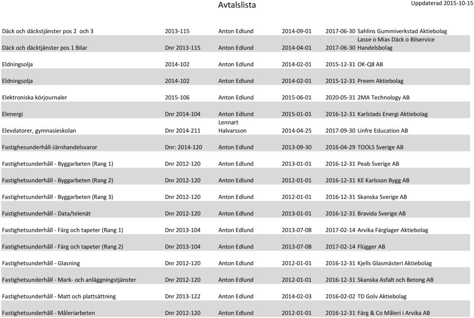 körjournaler 2015-106 Anton Edlund 2015-06-01 2020-05-31 2MA Technology AB Elenergi Dnr 2014-104 Anton Edlund 2015-01-01 2016-12-31 Karlstads Energi Aktiebolag Elevdatorer, gymnasieskolan Dnr