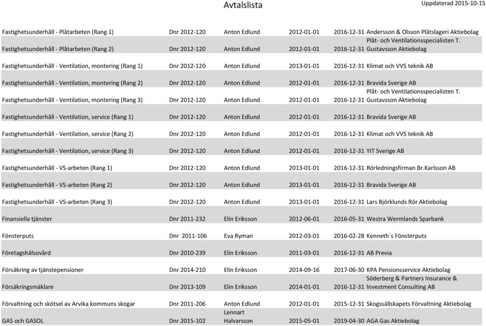 2013-01-01 2016-12-31 Klimat och VVS teknik AB Fastighetsunderhåll - Ventilation, montering (Rang 2) Dnr 2012-120 Anton Edlund 2012-01-01 2016-12-31 Bravida Sverige AB Plåt- och