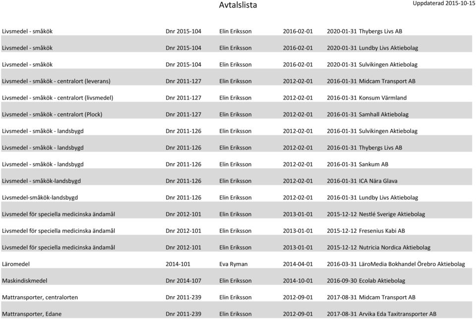 - centralort (livsmedel) Dnr 2011-127 Elin Eriksson 2012-02-01 2016-01-31 Konsum Värmland Livsmedel - småkök - centralort (Plock) Dnr 2011-127 Elin Eriksson 2012-02-01 2016-01-31 Samhall Aktiebolag