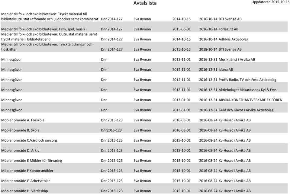 2014-127 Eva Ryman 2014-10-15 2016-10-14 Adlibris Aktiebolag Medier till folk- och skolbiblioteken: Tryckta tidningar och tidskrifter Dnr 2014-127 Eva Ryman 2015-10-15 2018-10-14 BTJ Sverige AB