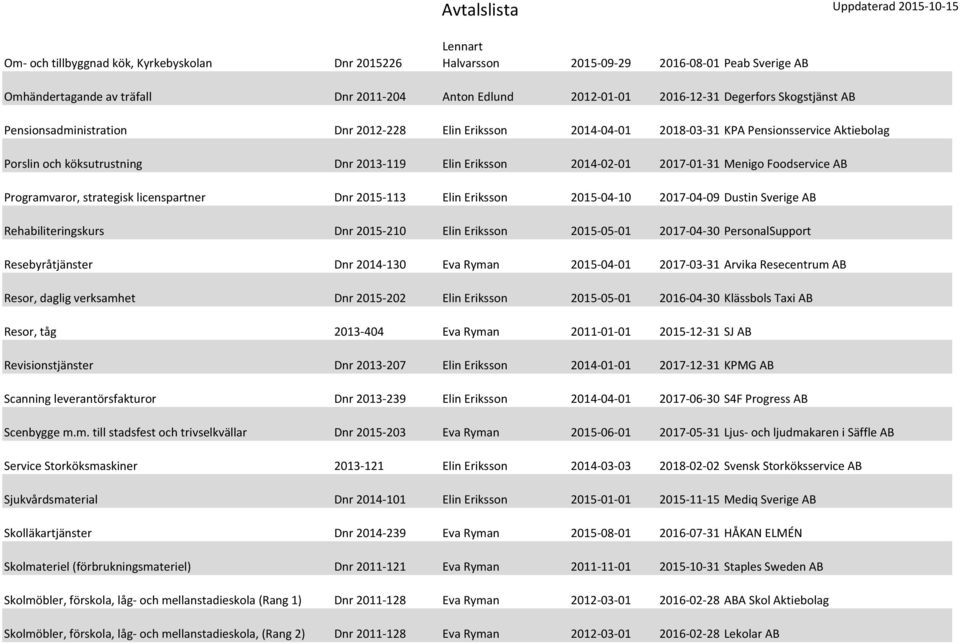 AB Programvaror, strategisk licenspartner Dnr 2015-113 Elin Eriksson 2015-04-10 2017-04-09 Dustin Sverige AB Rehabiliteringskurs Dnr 2015-210 Elin Eriksson 2015-05-01 2017-04-30 PersonalSupport