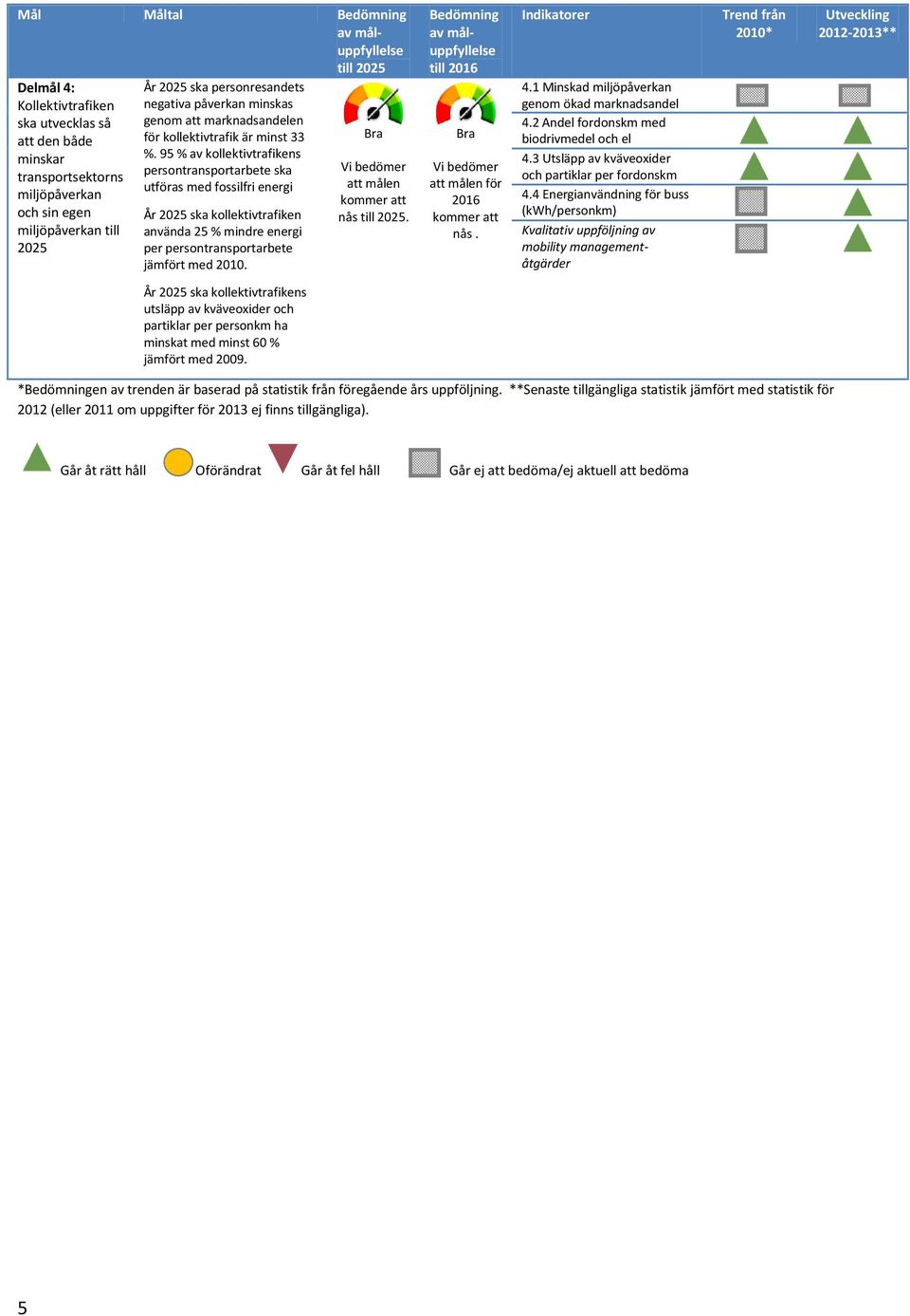 95 % av kollektivtrafikens persontransportarbete ska utföras med fossilfri energi År 2025 ska kollektivtrafiken använda 25 % mindre energi per persontransportarbete jämfört med 2010.