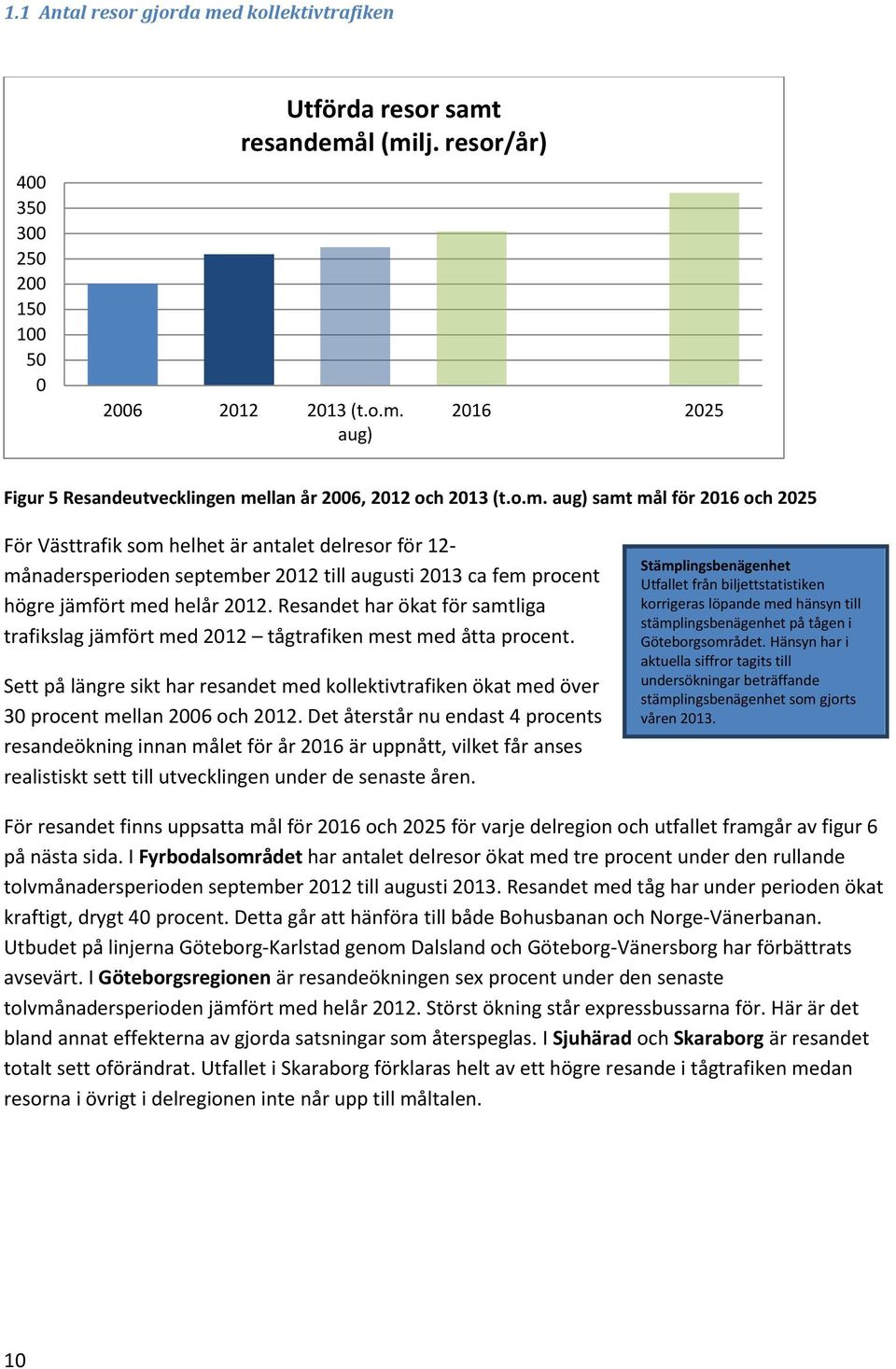 Resandet har ökat för samtliga trafikslag jämfört med 2012 tågtrafiken mest med åtta procent. Sett på längre sikt har resandet med kollektivtrafiken ökat med över 30 procent mellan 2006 och 2012.