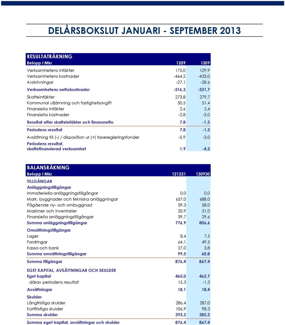 finansnetto 7,8-1,3 Periodens resultat 7,8-1,3 Avsättning till (-) / disposition ur (+) taxeregleringsfonder -5,9-3,0 Periodens resultat, skattefinansierad verksamhet 1,9-4,3 BALANSRÄKNING Belopp i