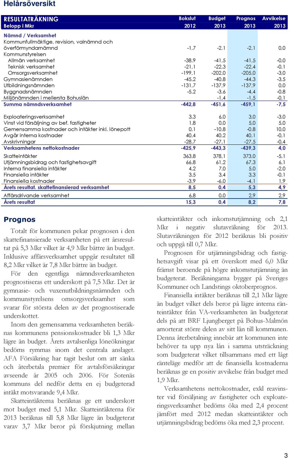 -131,7-137,9-137,9 0,0 Byggnadsnämnden -5,2-3,6-4,4-0,8 Miljönämnden i mellersta Bohuslän -1,4-1,5-0,1 Summa nämndsverksamhet -442,8-451,6-459,1-7,5 Exploateringsverksamhet 3,3 6,0 3,0-3,0 Vinst vid