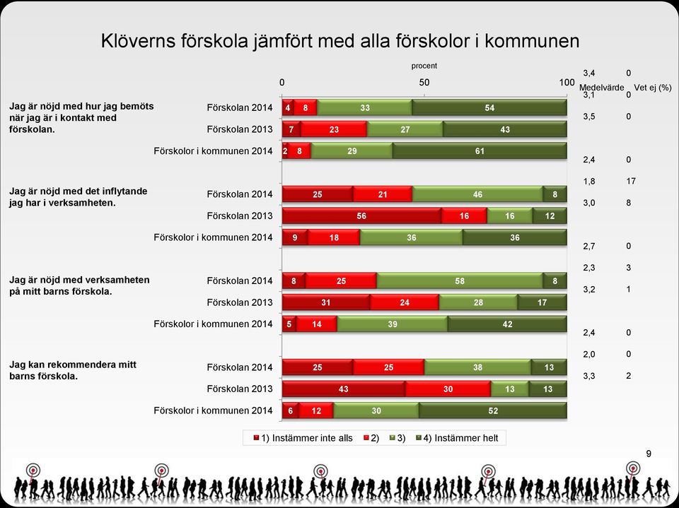 25 56 16 6 16 12 1, 3, 9 1 36 36 2, Jag är nöjd med verksamheten på mitt barns förskola.