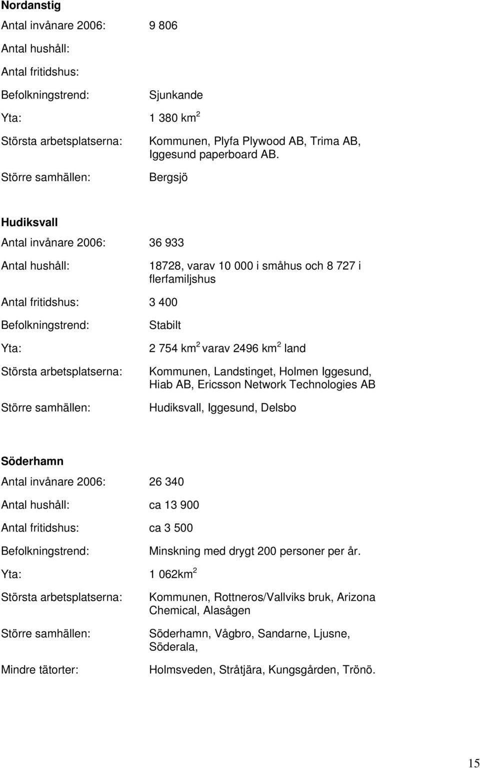 Bergsjö Hudiksvall Antal invånare 2006: 36 933 Antal hushåll: 18728, varav 10 000 i småhus och 8 727 i flerfamiljshus Antal fritidshus: 3 400 Befolkningstrend: Yta: Största arbetsplatserna: Större