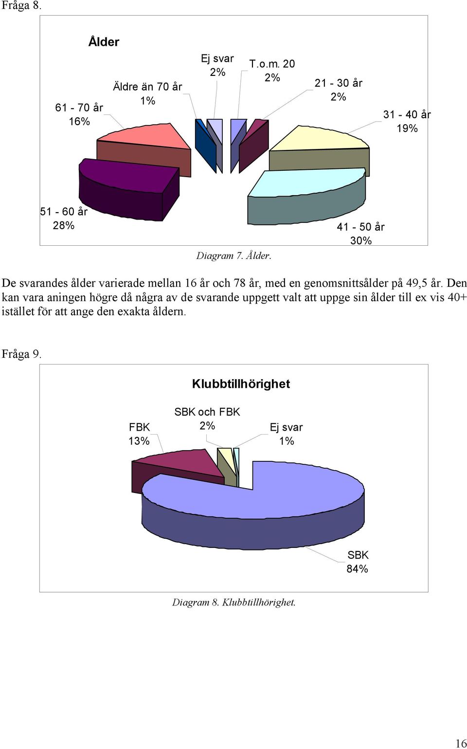 41-50 år 30% De svarandes ålder varierade mellan 16 år och 7 år, med en genomsnittsålder på 49,5 år Den kan vara