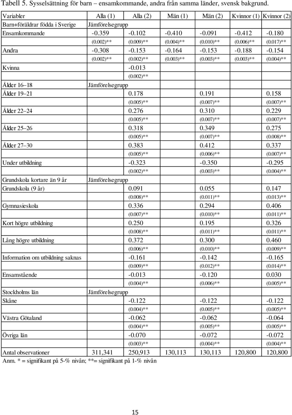 006)** (0.017)** Andra -0.308-0.153-0.164-0.153-0.188-0.154 (0.002)** (0.002)** (0.003)** (0.003)** (0.003)** (0.004)** Kvinna -0.013 (0.002)** Ålder 16 18 Ålder 19 21 0.178 0.191 0.158 (0.005)** (0.