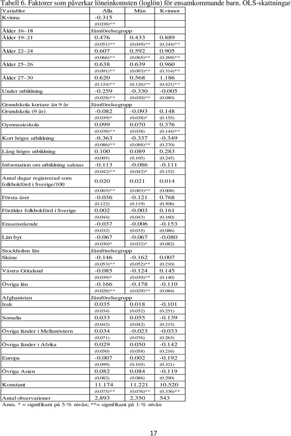 421)** Under utbildning -0.259-0.330-0.005 (0.028)** (0.030)** (0.080) Grundskola kortare än 9 år Grundskola (9 år) -0.082-0.093 0.148 (0.039)* (0.038)* (0.155) Gymnasieskola 0.099 0.070 0.376 (0.