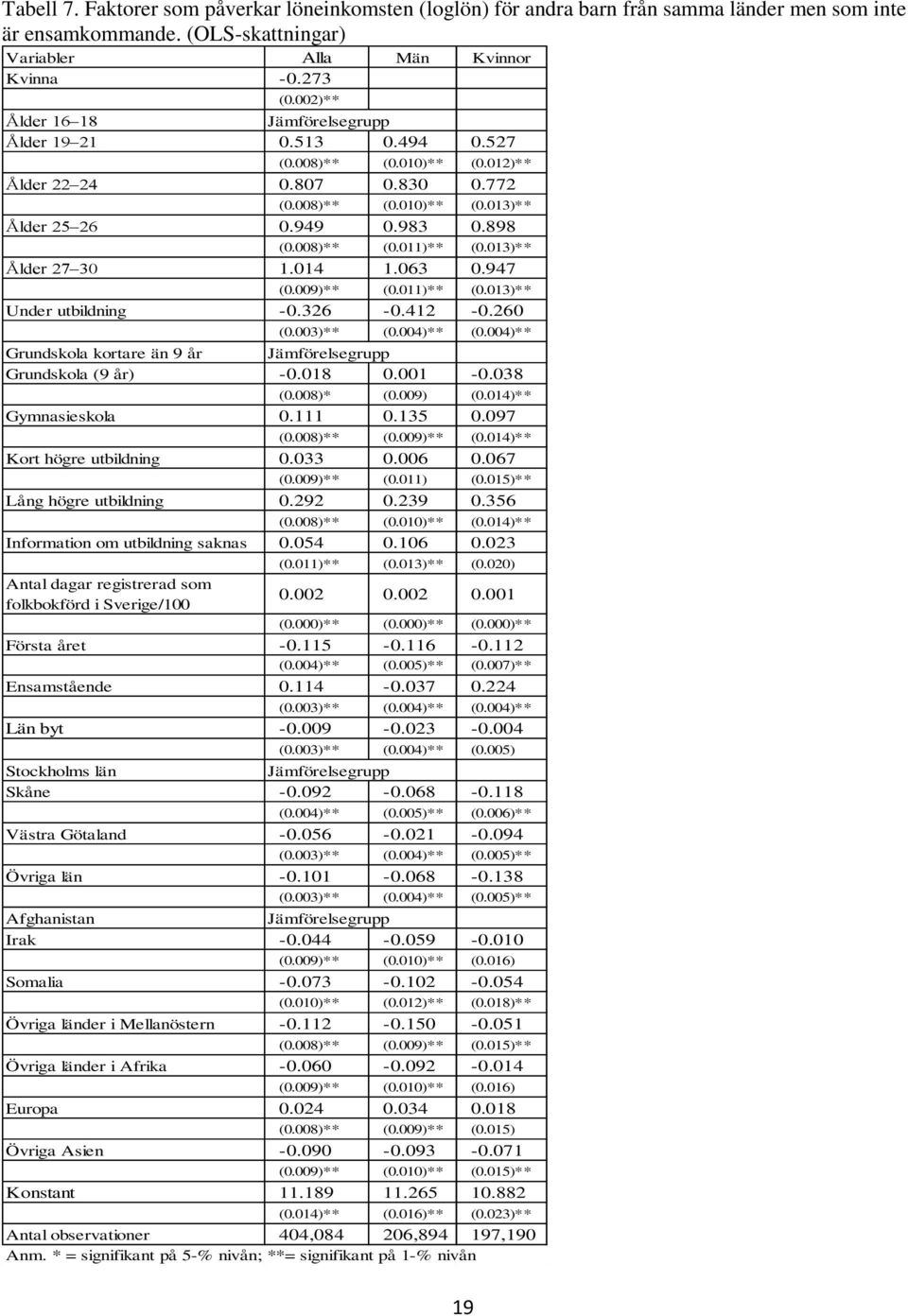 013)** Ålder 27 30 1.014 1.063 0.947 (0.009)** (0.011)** (0.013)** Under utbildning -0.326-0.412-0.260 (0.003)** (0.004)** (0.004)** Grundskola kortare än 9 år Grundskola (9 år) -0.018 0.001-0.038 (0.