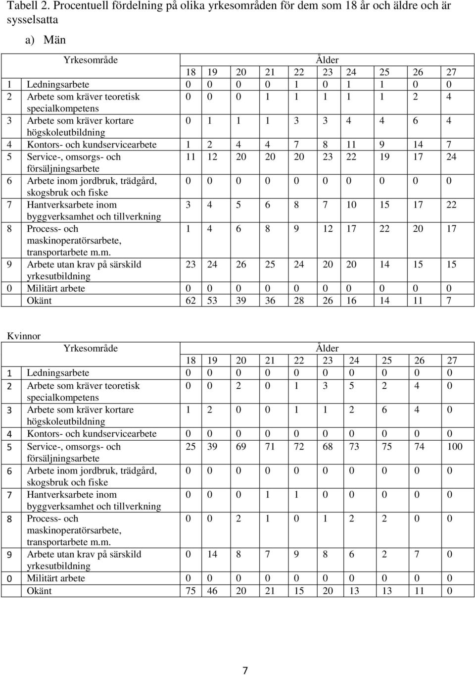 kräver teoretisk 0 0 0 1 1 1 1 1 2 4 specialkompetens 3 Arbete som kräver kortare 0 1 1 1 3 3 4 4 6 4 högskoleutbildning 4 Kontors- och kundservicearbete 1 2 4 4 7 8 11 9 14 7 5 Service-, omsorgs-