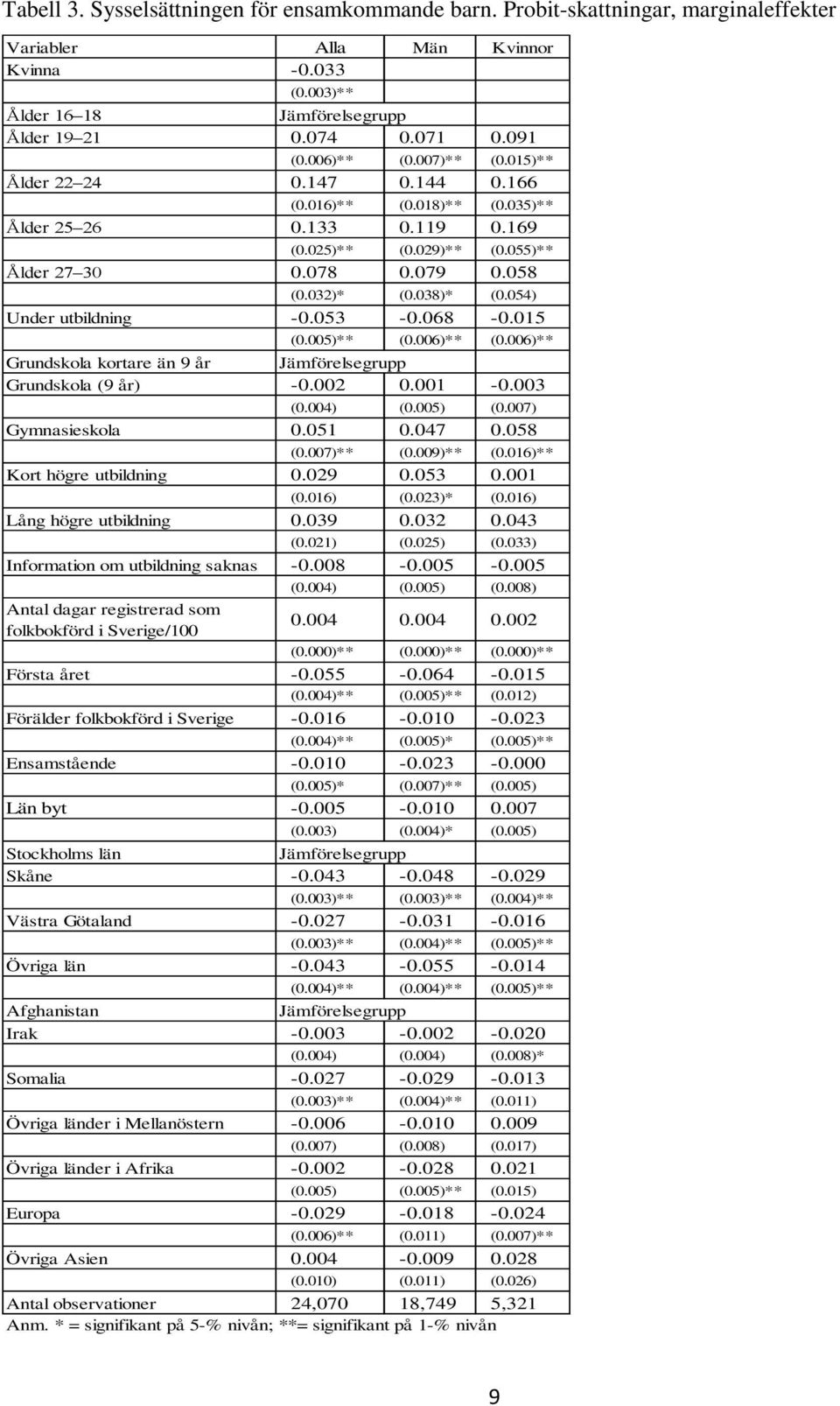 054) Under utbildning -0.053-0.068-0.015 (0.005)** (0.006)** (0.006)** Grundskola kortare än 9 år Grundskola (9 år) -0.002 0.001-0.003 (0.004) (0.005) (0.007) Gymnasieskola 0.051 0.047 0.058 (0.