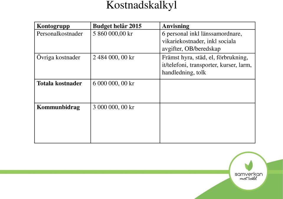 kostnader 2 484 000, 00 kr Främst hyra, städ, el, förbrukning, it/telefoni, transporter,