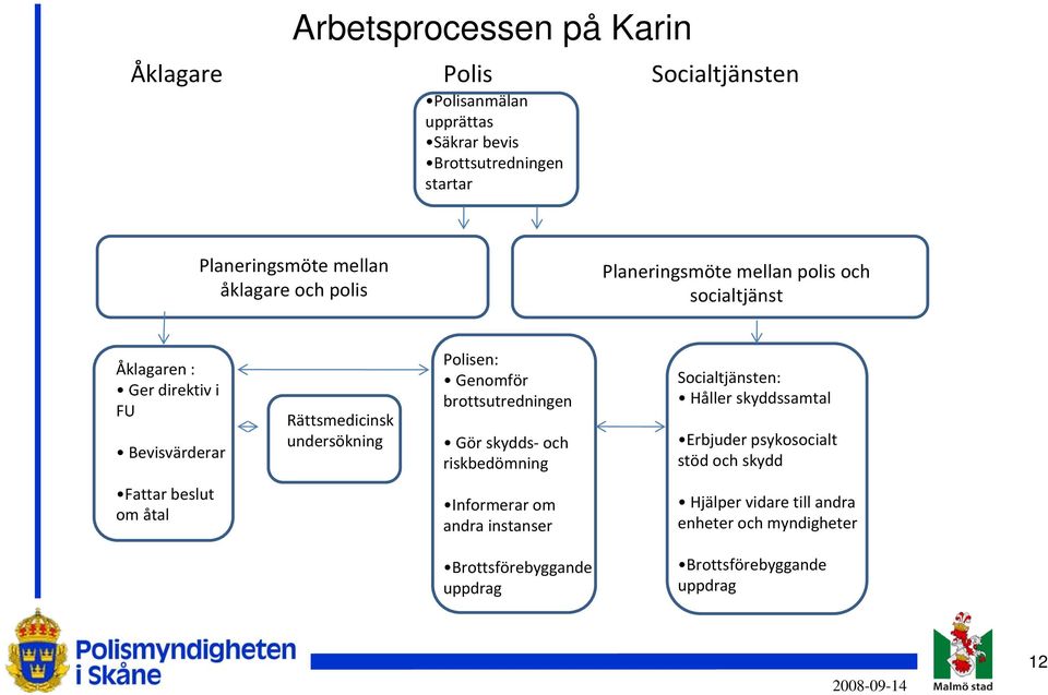 Polisen: Genomför brottsutredningen Gör skydds och riskbedömning Socialtjänsten: Håller skyddssamtal Erbjuder psykosocialt stöd och skydd