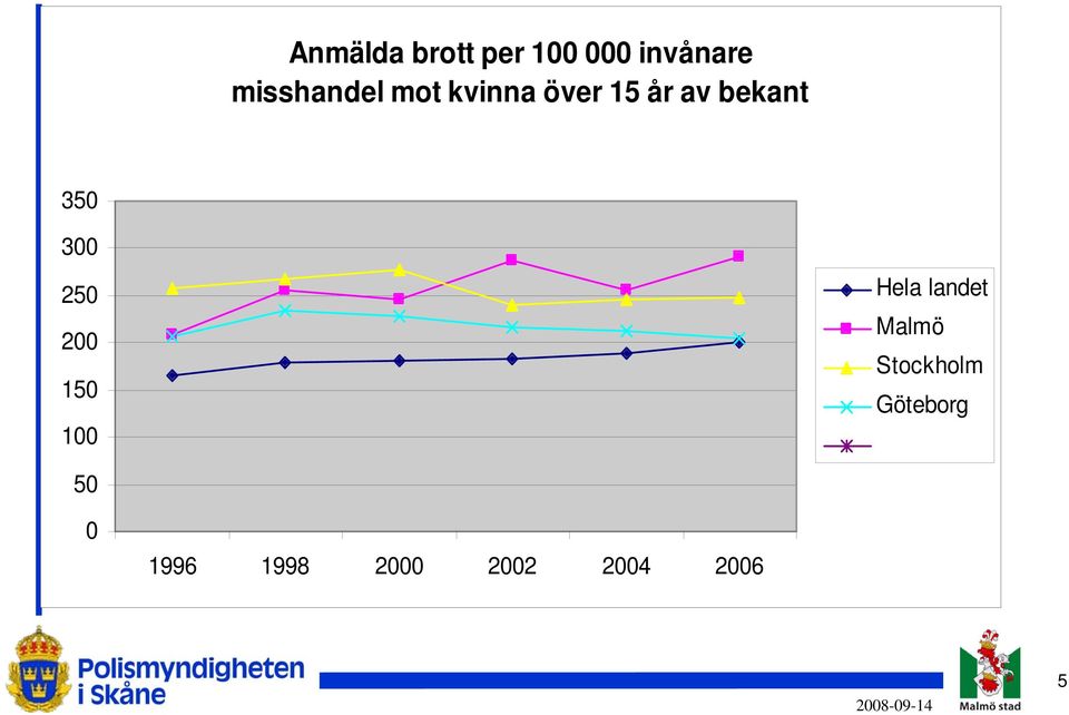 350 300 250 200 150 100 Hela landet Malmö