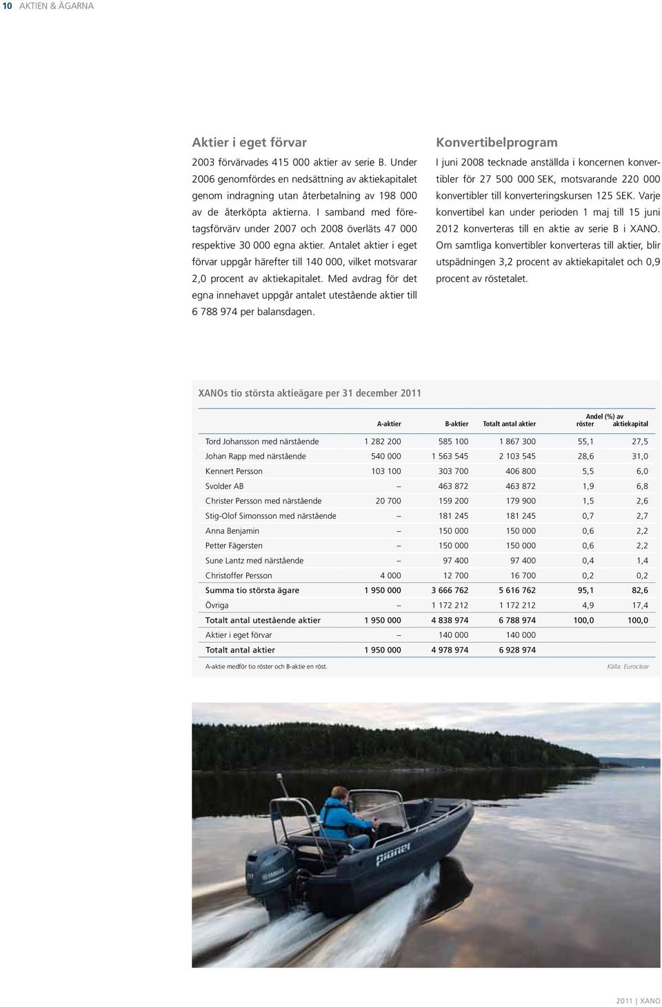 I samband med företagsförvärv under 2007 och 2008 överläts 47 000 respektive 30 000 egna aktier.