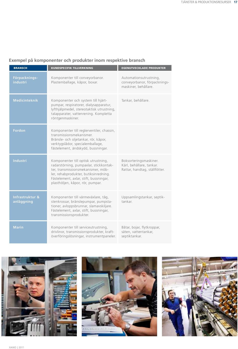 Medicinteknik Komponenter och system till hjärtpumpar, respiratorer, dialysapparatur, lyfthjälpmedel, stereotaktisk utrustning, talapparater, vattenrening. Kompletta röntgenmaskiner.