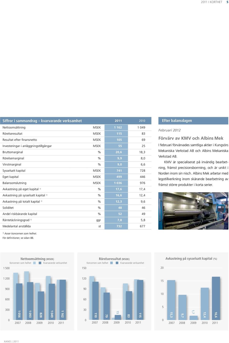 Avkastning på eget kapital 1) % 17,6 17,4 Efter balansdagen Februari 2012 Förvärv av KMV och Albins Mek I februari förvärvades samtliga aktier i Kungsörs Mekaniska Verkstad AB och Albins Mekaniska