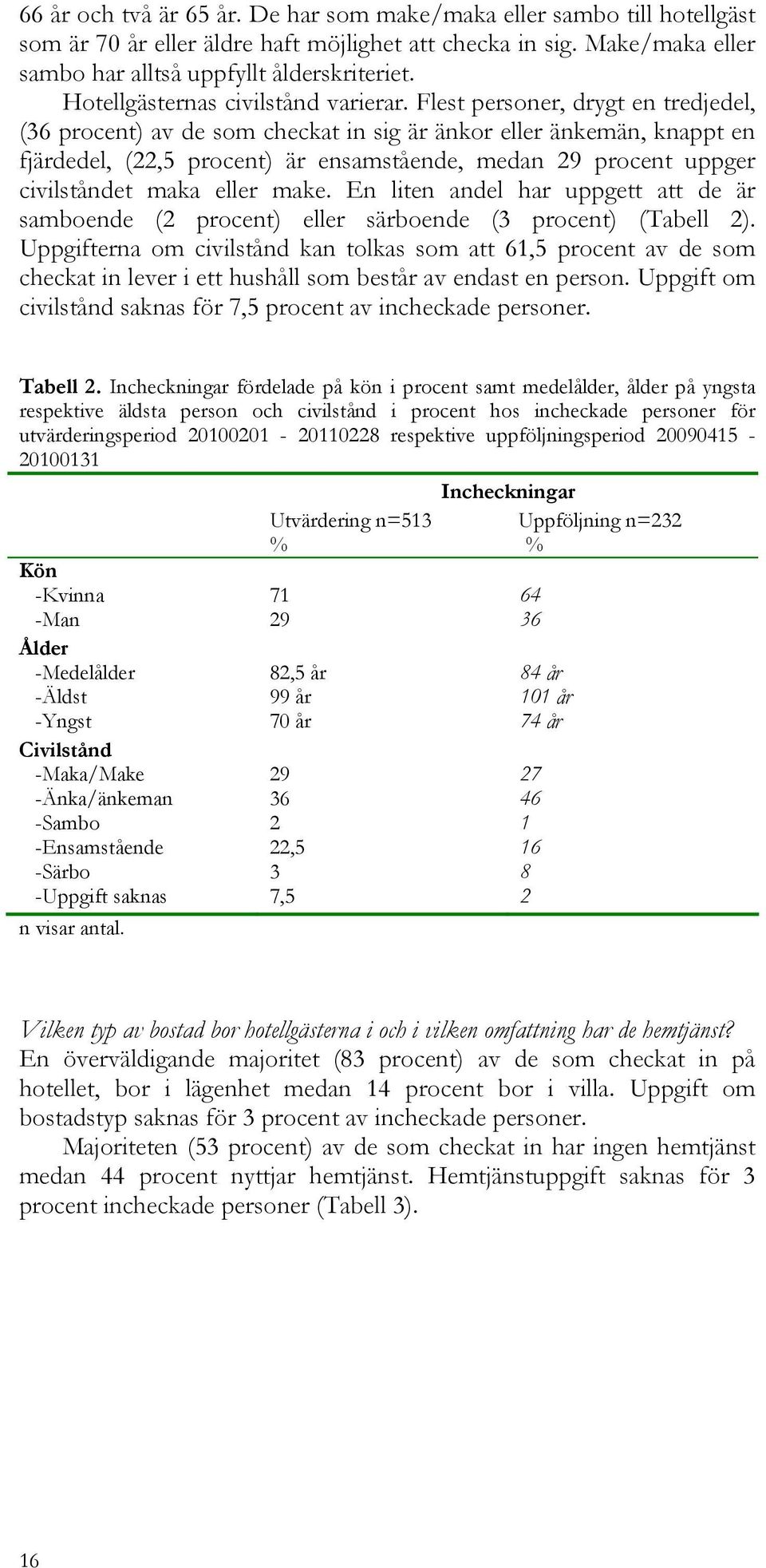 Flest personer, drygt en tredjedel, (36 procent) av de som checkat in sig är änkor eller änkemän, knappt en fjärdedel, (22,5 procent) är ensamstående, medan 29 procent uppger civilståndet maka eller