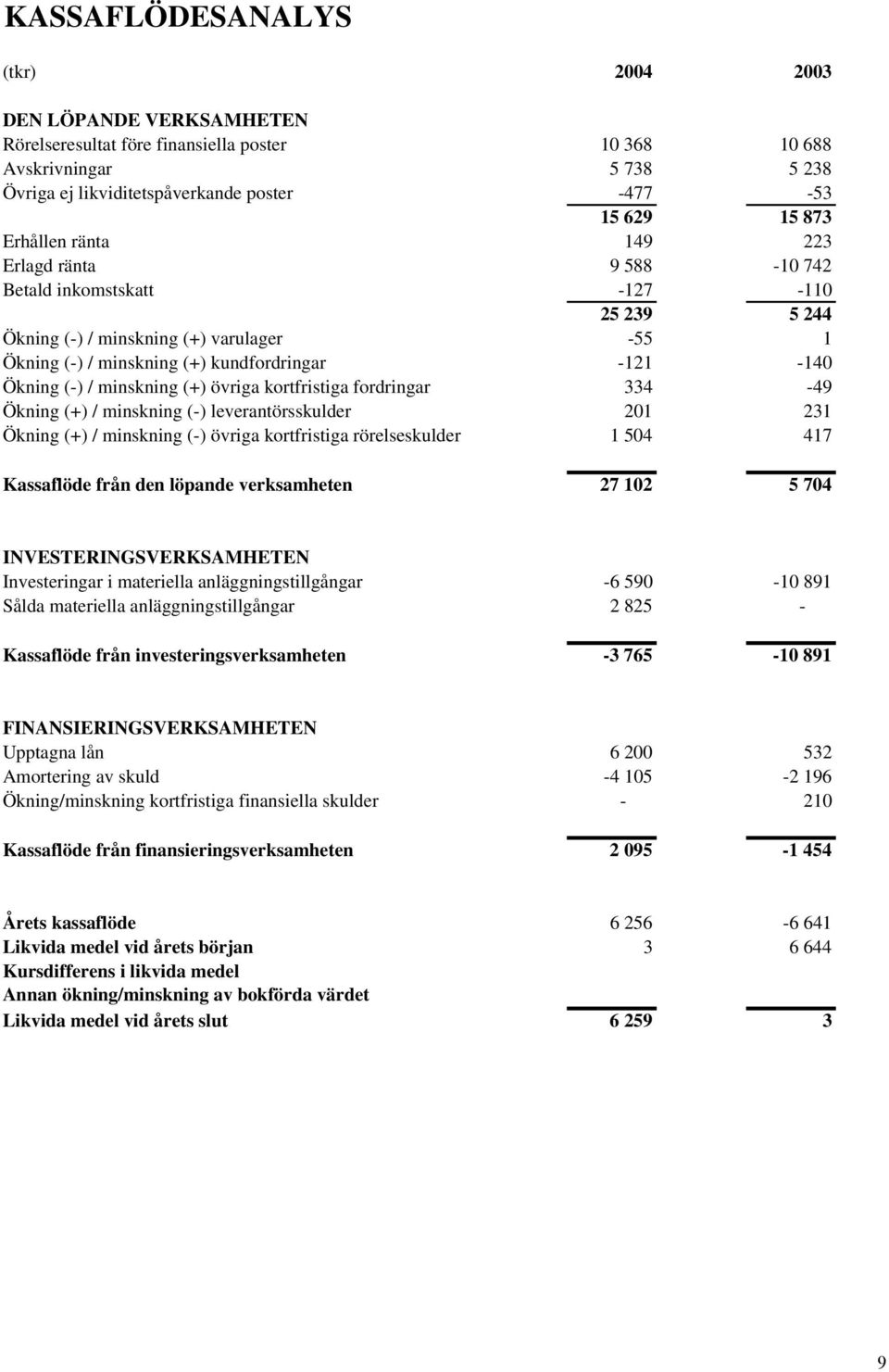 minskning (+) övriga kortfristiga fordringar 334-49 Ökning (+) / minskning (-) leverantörsskulder 201 231 Ökning (+) / minskning (-) övriga kortfristiga rörelseskulder 1 504 417 Kassaflöde från den