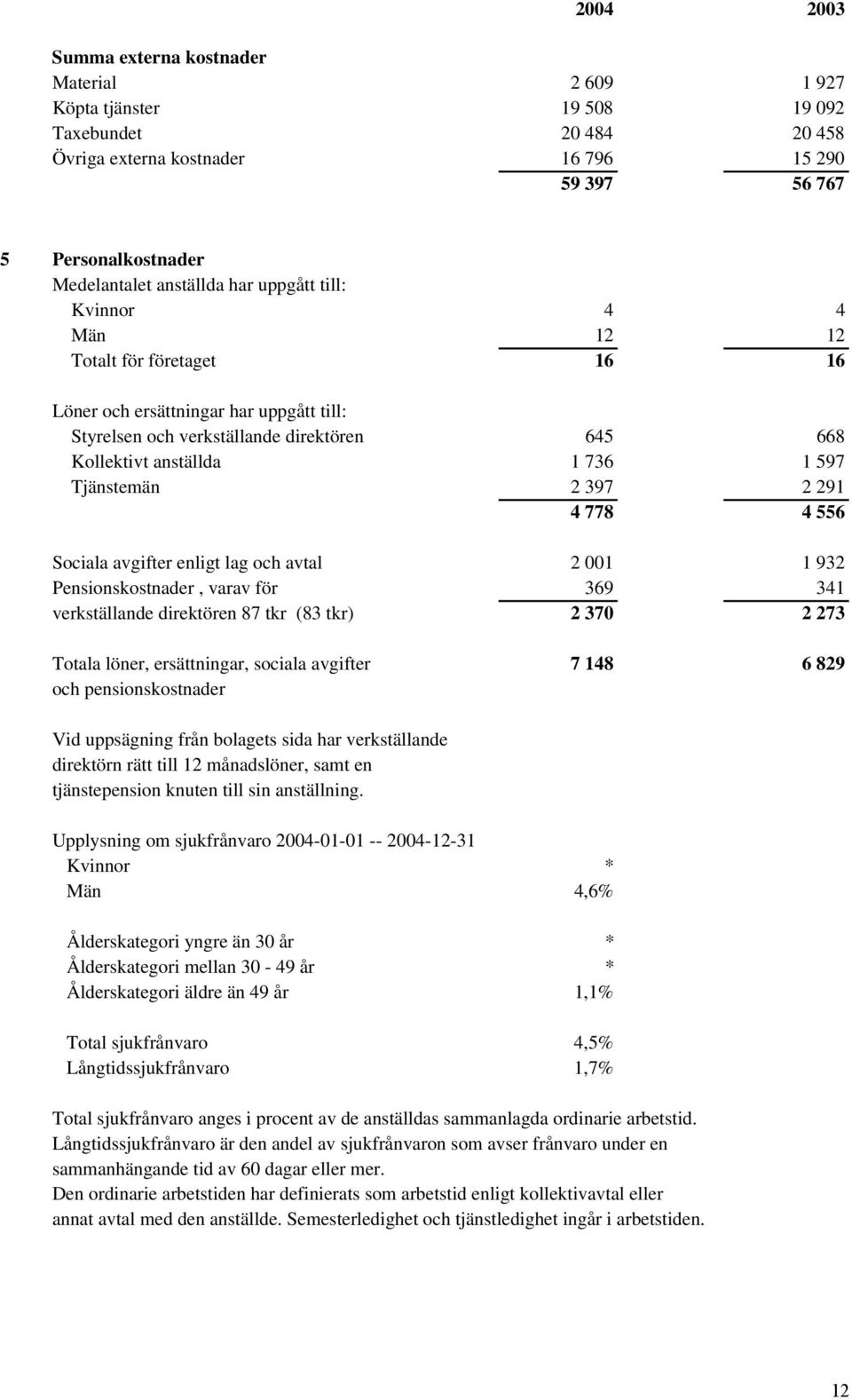 Tjänstemän 2 397 2 291 4 778 4 556 Sociala avgifter enligt lag och avtal 2 001 1 932 Pensionskostnader, varav för 369 341 verkställande direktören 87 tkr (83 tkr) 2 370 2 273 Totala löner,