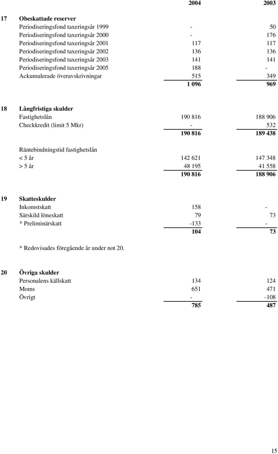 Fastighetslån 190 816 188 906 Checkkredit (limit 5 Mkr) - 532 190 816 189 438 Räntebindningstid fastighetslån < 5 år 142 621 147 348 > 5 år 48 195 41 558 190 816 188 906 19 Skatteskulder